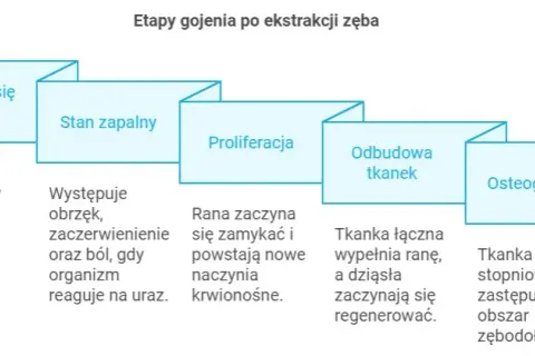 Jak długo goi się dziąsło po wyrwaniu zęba i jak uniknąć powikłań?
